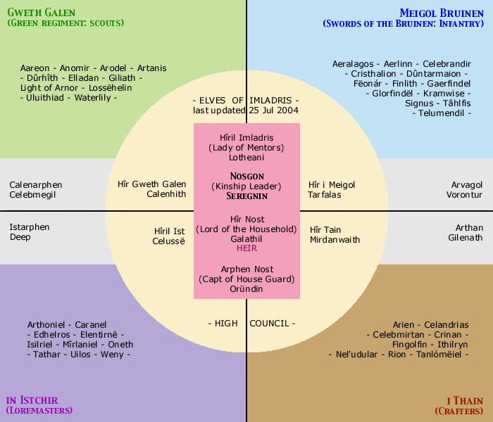 a chart, designed by me, listing 
current members of the kinship within their divisions.